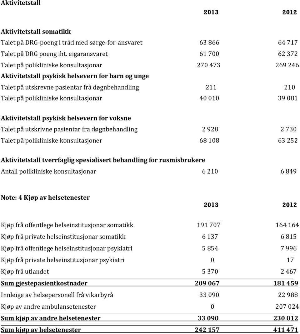 polikliniske konsultasjonar 40 010 39 081 Aktivitetstall psykisk helsevern for voksne Talet på utskrivne pasientar fra døgnbehandling 2 928 2 730 Talet på polikliniske konsultasjoner 68 108 63 252