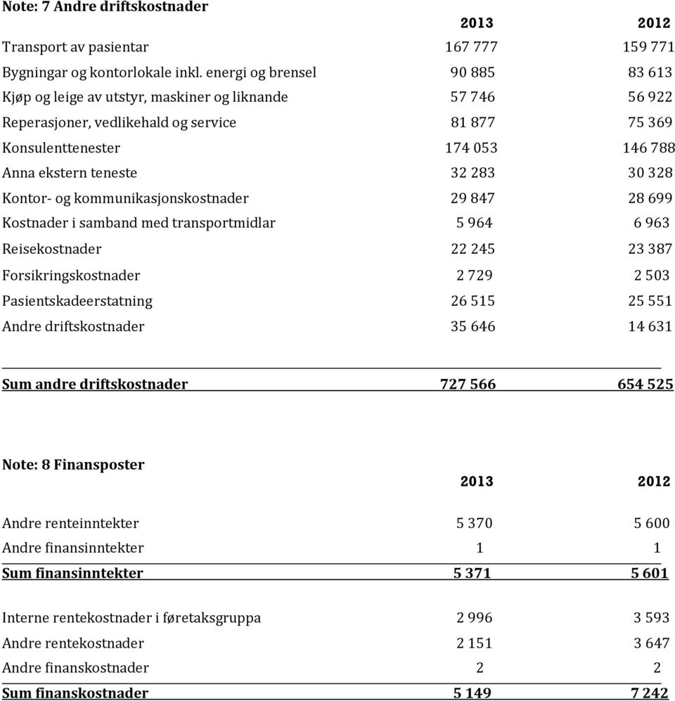 32 283 30 328 Kontor- og kommunikasjonskostnader 29 847 28 699 Kostnader i samband med transportmidlar 5 964 6 963 Reisekostnader 22 245 23 387 Forsikringskostnader 2 729 2 503 Pasientskadeerstatning