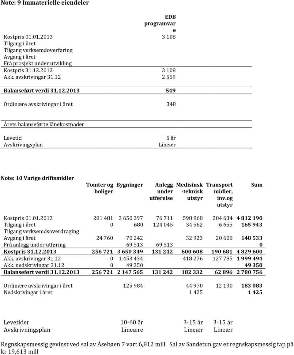 2 559 Balanseført verdi 31.12.