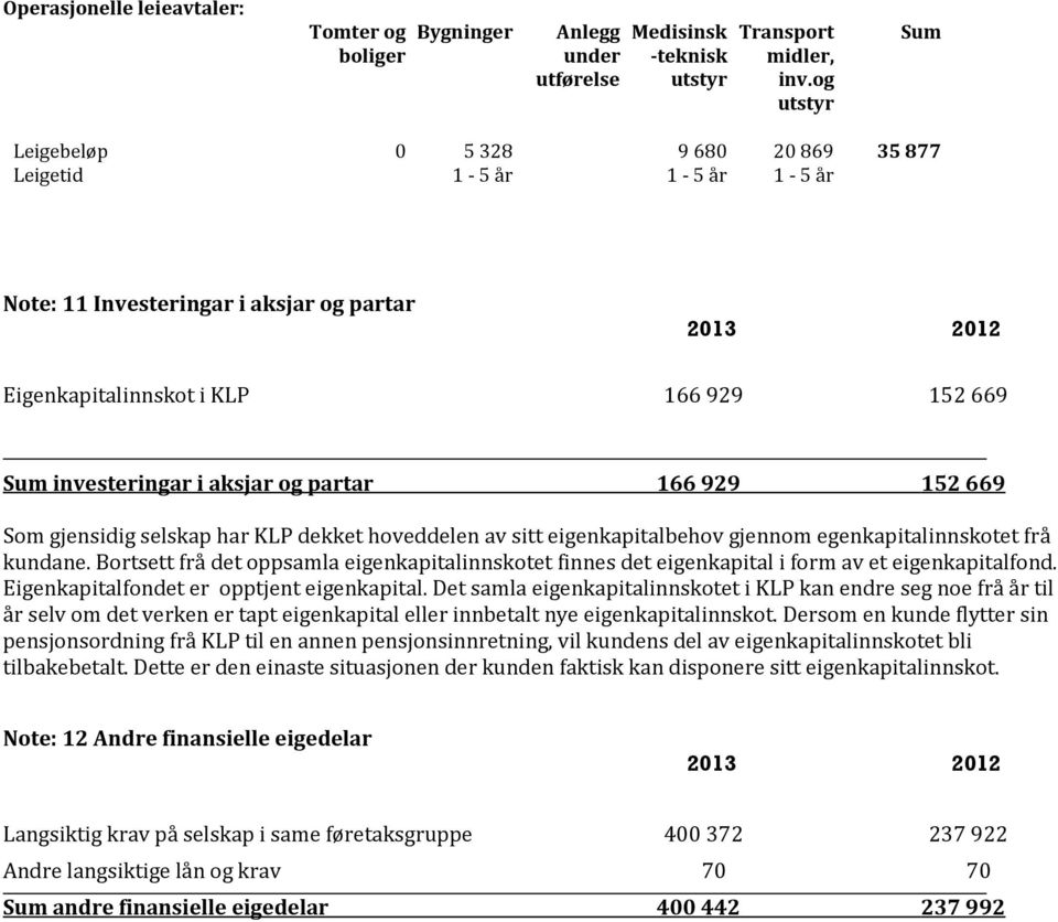 partar 166 929 152 669 Som gjensidig selskap har KLP dekket hoveddelen av sitt eigenkapitalbehov gjennom egenkapitalinnskotet frå kundane.