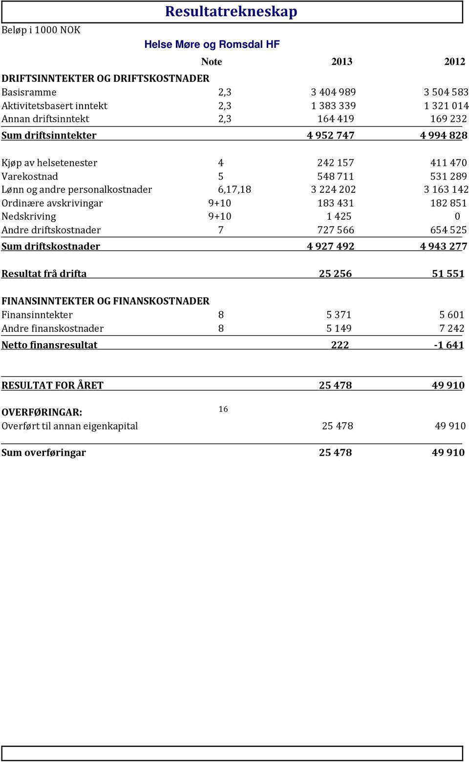 142 Ordinære avskrivingar 9+10 183 431 182 851 Nedskriving 9+10 1 425 0 Andre driftskostnader 7 727 566 654 525 Sum driftskostnader 4 927 492 4 943 277 Resultat frå drifta 25 256 51 551