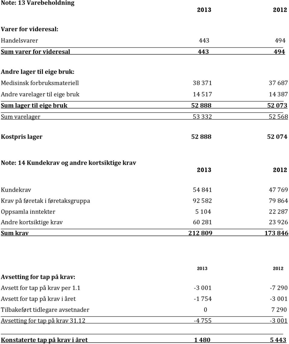 Krav på føretak i føretaksgruppa 92 582 79 864 Oppsamla inntekter 5 104 22 287 Andre kortsiktige krav 60 281 23 926 Sum krav 212809 173846 Avsetting for tap på krav: Avsett for tap på