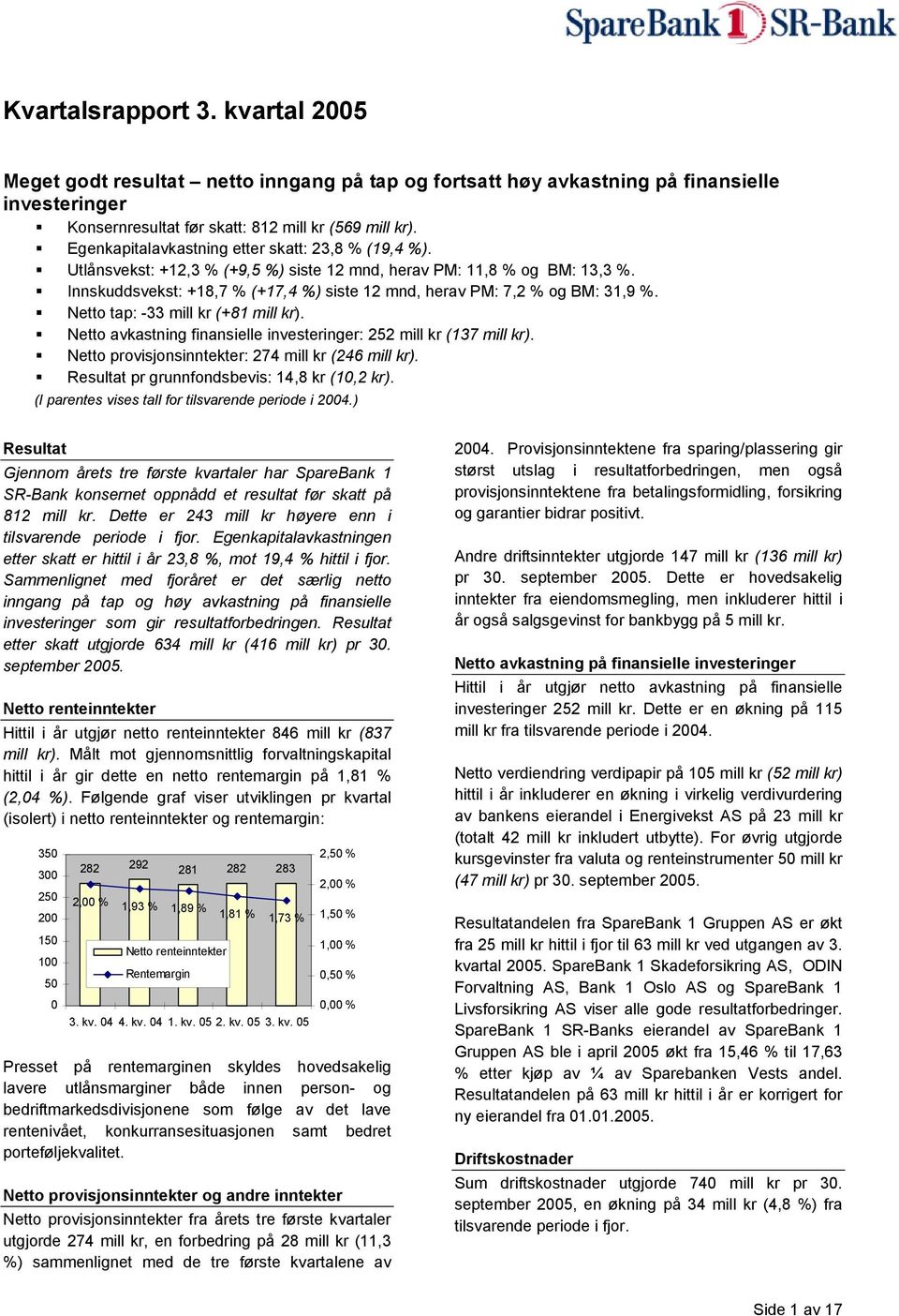 Innskuddsvekst: +18,7 % (+17,4 %) siste 12 mnd, herav PM: 7,2 % og BM: 31,9 %. Netto tap: -33 mill kr (+81 mill kr). Netto avkastning finansielle investeringer: 252 mill kr (137 mill kr).