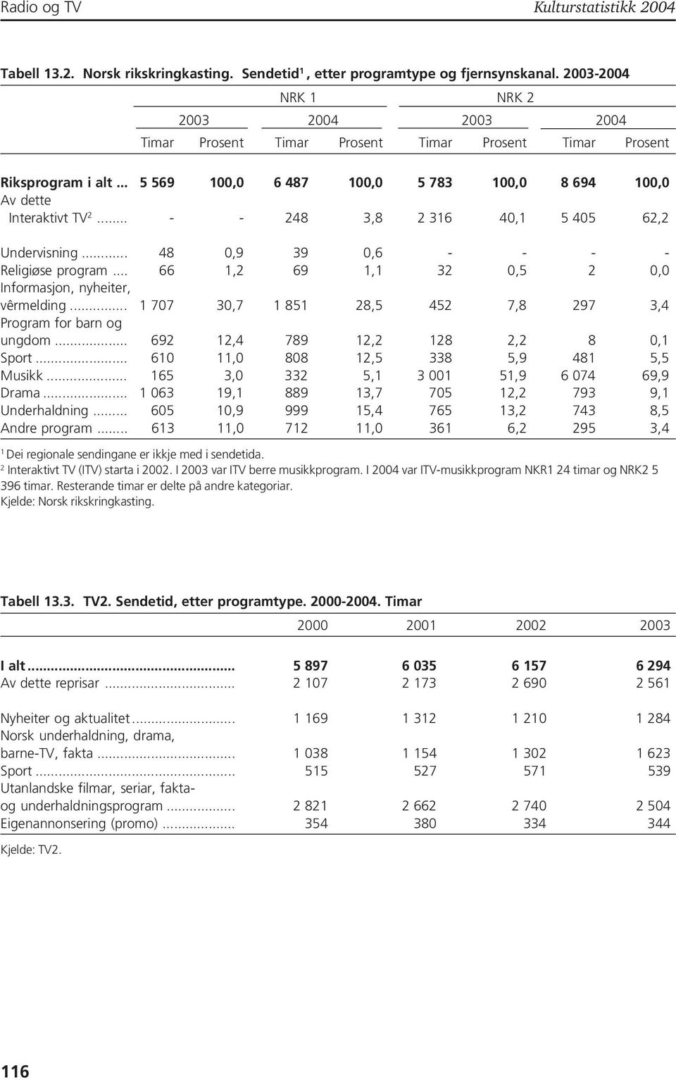 .. - - 248 3,8 2 36 40, 5 405 62,2 Undervisning... 48 0,9 39 0,6 - - - - Religiøse program... 66,2 69, 32 0,5 2 0,0 Informasjon, nyheiter, vêrmelding.