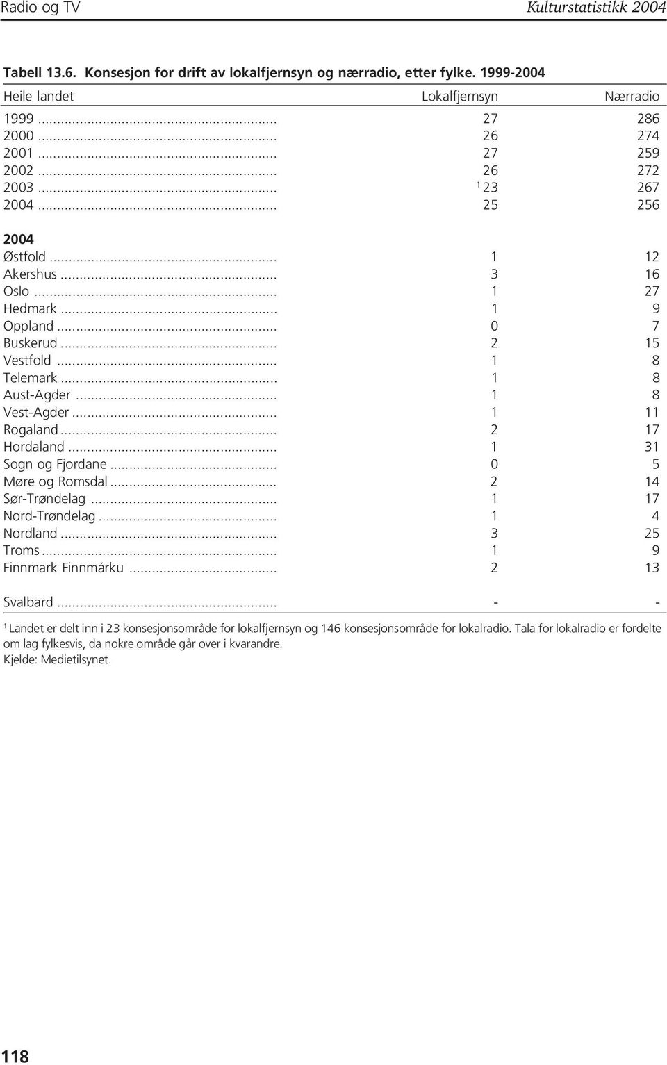 .. Rogaland... 2 7 Hordaland... 3 Sogn og Fjordane... 0 5 Møre og Romsdal... 2 4 Sør-Trøndelag... 7 Nord-Trøndelag... 4 Nordland... 3 25 Troms... 9 Finnmark Finnmárku... 2 3 Svalbard.