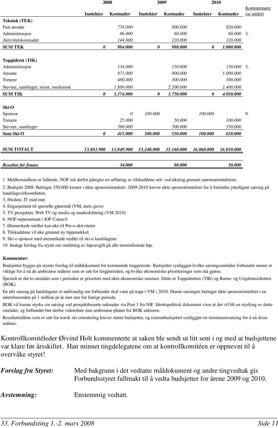 000 500.000 Stevner, samlinger, reiser, medisinsk 1.889.000 2.200.000 2.400.000 SUM TIK 0 3.374.000 0 3.750.000 0 4.050.000 Ski-O Sponsor 0 100.000 100.000 9. Trenere 25.000 50.000 100.000 Stevner, samlinger 390.