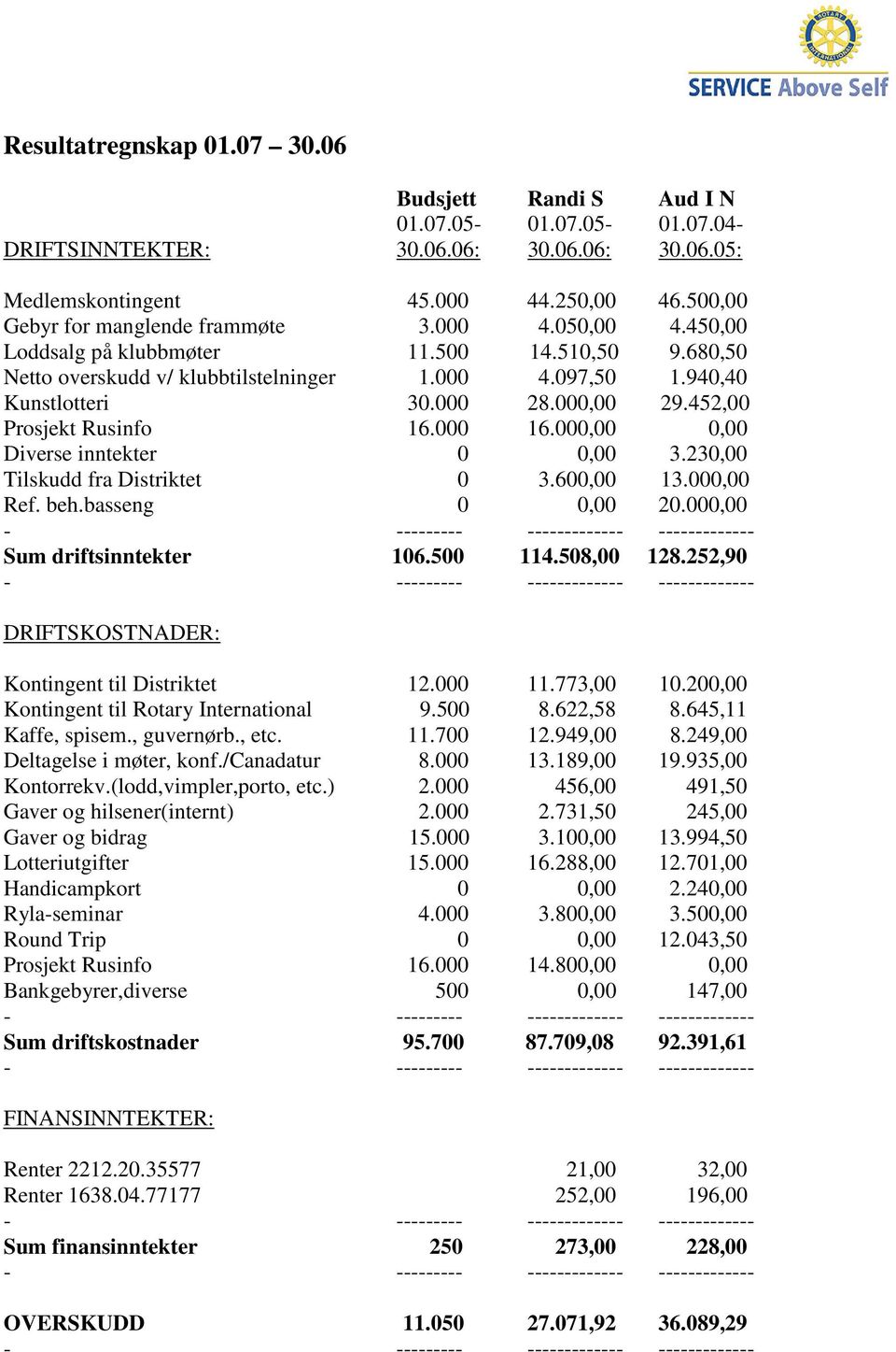 000,00 29.452,00 Prosjekt Rusinfo 16.000 16.000,00 0,00 Diverse inntekter 0 0,00 3.230,00 Tilskudd fra Distriktet 0 3.600,00 13.000,00 Ref. beh.basseng 0 0,00 20.000,00 Sum driftsinntekter 106.