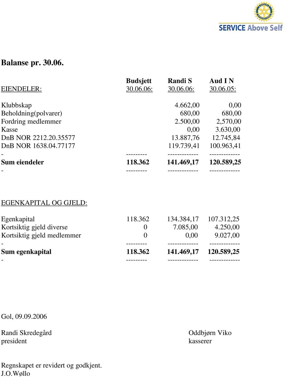 04.77177 119.739,41 100.963,41 Sum eiendeler 118.362 141.469,17 120.589,25 EGENKAPITAL OG GJELD: Egenkapital 118.362 134.384,17 107.