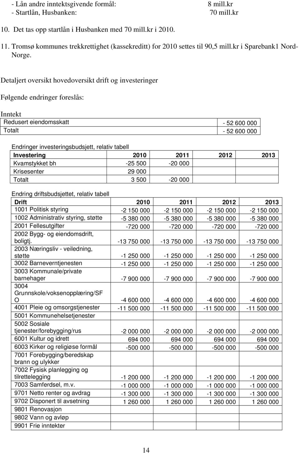 Detaljert oversikt hovedoversikt drift og investeringer Følgende endringer foreslås: Inntekt Redusert eiendomsskatt - 52 600 000 Totalt - 52 600 000 Endringer investeringsbudsjett, relativ tabell