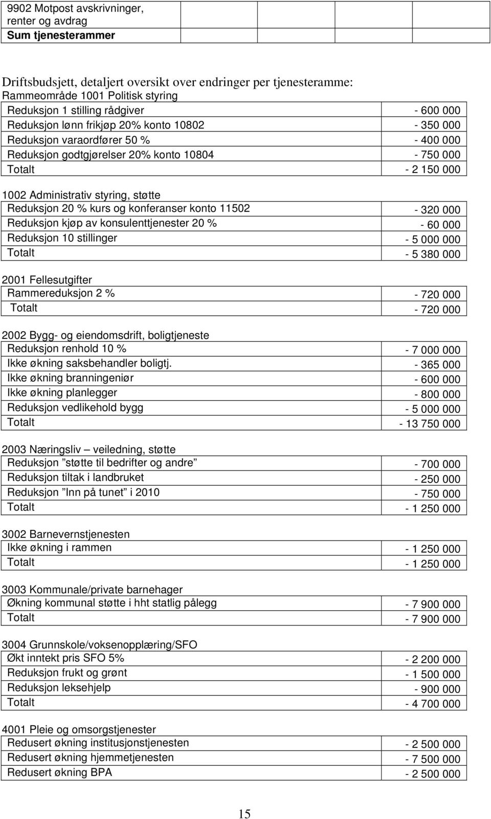 Reduksjon 20 % kurs og konferanser konto 11502-320 000 Reduksjon kjøp av konsulenttjenester 20 % - 60 000 Reduksjon 10 stillinger - 5 000 000 Totalt - 5 380 000 2001 Fellesutgifter Rammereduksjon 2 %