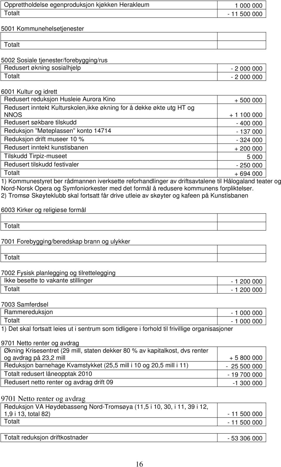 400 000 Reduksjon Møteplassen konto 14714-137 000 Reduksjon drift museer 10 % - 324 000 Redusert inntekt kunstisbanen + 200 000 Tilskudd Tirpiz-museet 5 000 Redusert tilskudd festivaler - 250 000