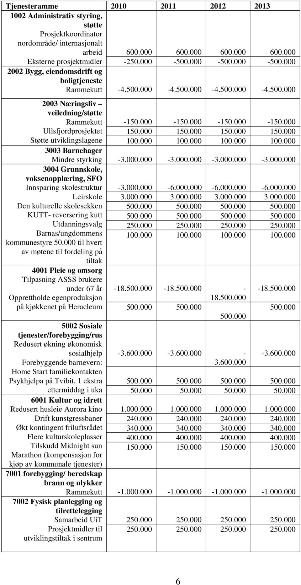 000 150.000 150.000 150.000 Støtte utviklingslagene 100.000 100.000 100.000 100.000 3003 Barnehager Mindre styrking -3.000.000-3.000.000-3.000.000-3.000.000 3004 Grunnskole, voksenopplæring, SFO Innsparing skolestruktur Leirskole Den kulturelle skolesekken KUTT- reversering kutt Utdanningsvalg Barnas/ungdommens kommunestyre 50.