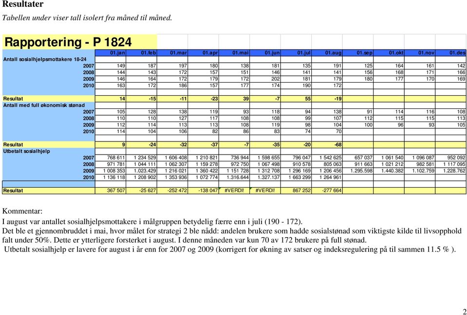 2010 163 172 186 157 177 174 190 172 Resultat 14-15 -11-23 39-7 55-19 Antall med full økonomisk stønad 2007 105 128 138 119 93 118 94 138 91 114 116 108 2008 110 110 127 117 108 108 99 107 112 115