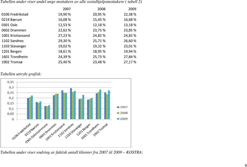 1102 Sandnes 29,30 % 25,71 % 26,60 % 1103 Stavanger 19,02 % 19,32 % 23,01 % 1201 Bergen 18,61 % 18,95 % 19,94 % 1601 Trondheim 24,39 % 25,73 %