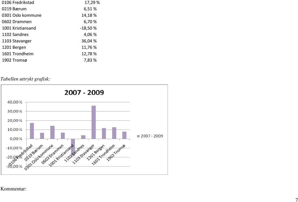 Sandnes 4,06 % 1103 Stavanger 36,04 % 1201 Bergen 11,76 % 1601