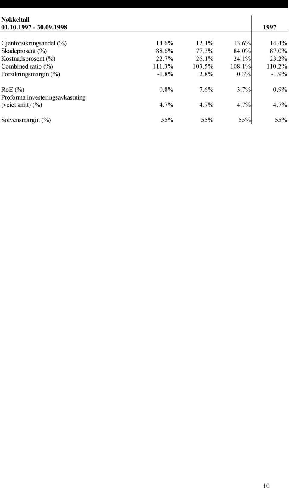2% Combined ratio (%) 111.3% 103.5% 108.1% 110.2% Forsikringsmargin (%) -1.8% 2.8% 0.3% -1.9% RoE (%) 0.8% 7.