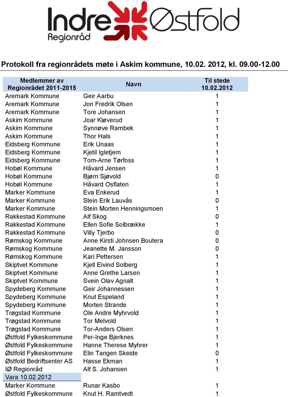 2012 Aremark Kommune Geir Aarbu 1 Aremark Kommune Jon Fredrik Olsen 1 Aremark Kommune Tore Johansen 1 Askim Kommune Joar Kløverud 1 Askim Kommune Synnøve Rambek 1 Askim Kommune Thor Hals 1 Eidsberg