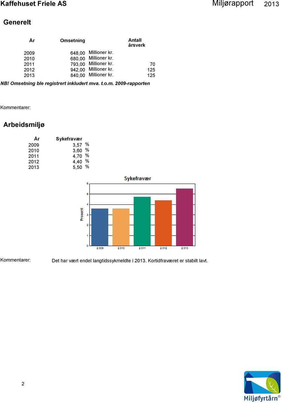 Omsetning ble registrert inkludert mva. t.o.m. 2009-rapporten Arbeidsmiljø År Sykefravær 2009