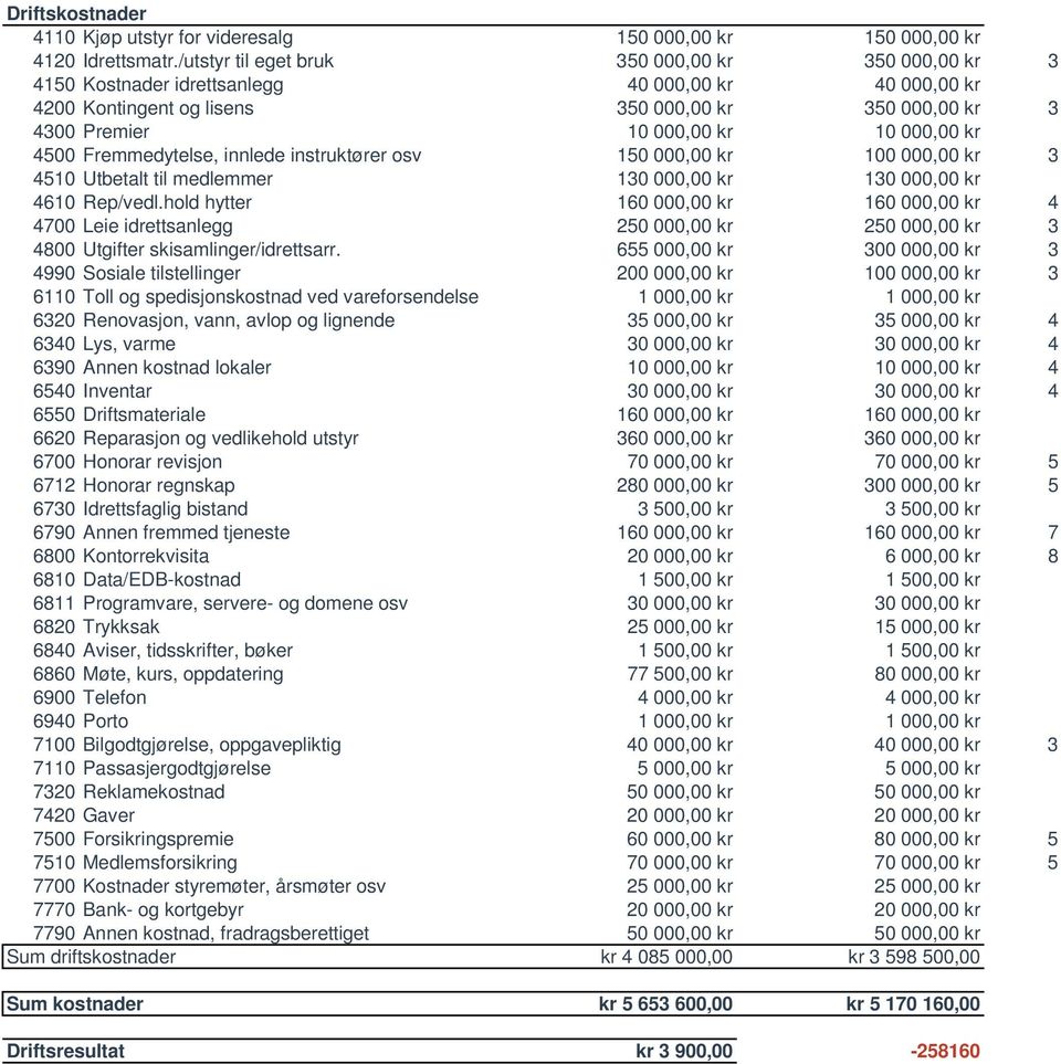 kr 4500 Fremmedytelse, innlede instruktører osv 150 000,00 kr 100 000,00 kr 3 4510 Utbetalt til medlemmer 130 000,00 kr 130 000,00 kr 4610 Rep/vedl.