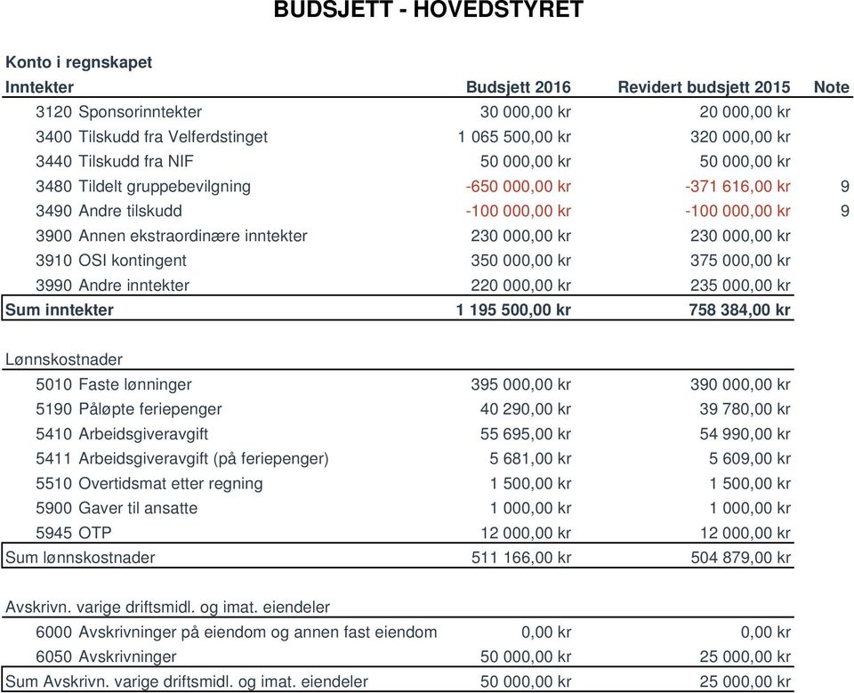 inntekter 230 000,00 kr 230 000,00 kr 3910 OSI kontingent 350 000,00 kr 375 000,00 kr 3990 Andre inntekter 220 000,00 kr 235 000,00 kr Sum inntekter 1 195 500,00 kr 758 384,00 kr Lønnskostnader 5010