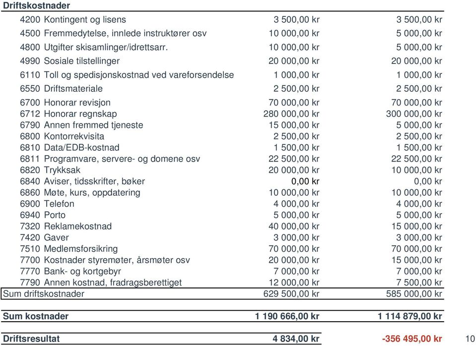 6700 Honorar revisjon 70 000,00 kr 70 000,00 kr 6712 Honorar regnskap 280 000,00 kr 300 000,00 kr 6790 Annen fremmed tjeneste 15 000,00 kr 5 000,00 kr 6800 Kontorrekvisita 2 500,00 kr 2 500,00 kr