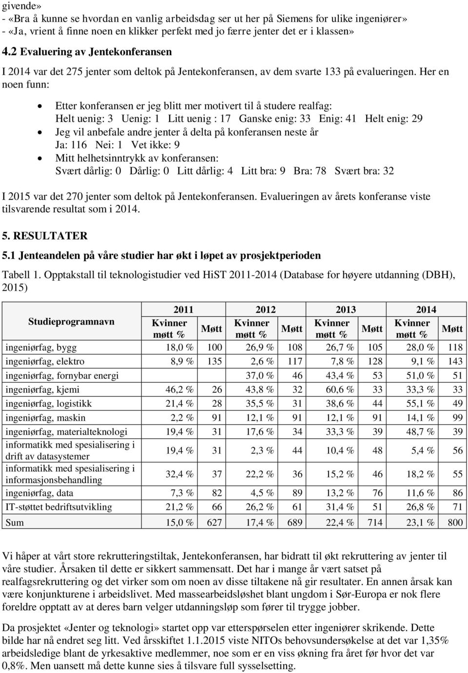 Her en noen funn: Etter konferansen er jeg blitt mer motivert til å studere realfag: Helt uenig: 3 Uenig: 1 Litt uenig : 17 Ganske enig: 33 Enig: 41 Helt enig: 29 Jeg vil anbefale andre jenter å