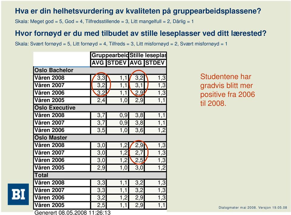 Skala: Svært fornøyd = 5, Litt fornøyd = 4, Tilfreds = 3, Litt misfornøyd = 2, Svært misfornøyd = 1 Oslo Bachelor Våren 2008 Våren 2007 Våren 2006 Våren 2005 Oslo Executive Våren 2008 Våren 2007