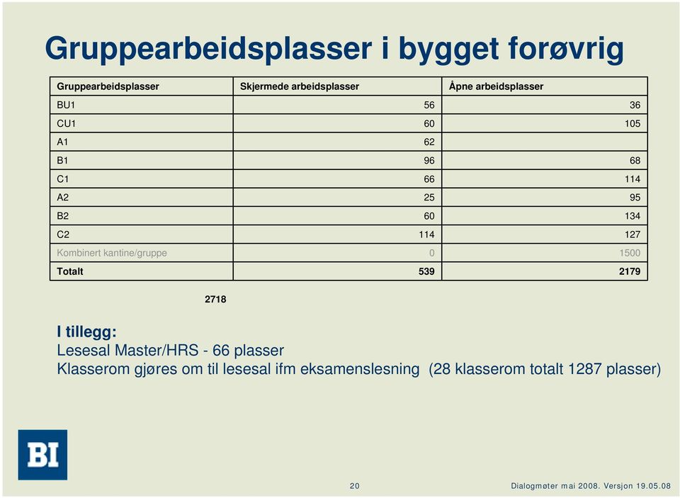 Kombinert kantine/gruppe 0 1500 Totalt 539 2179 2718 I tillegg: Lesesal Master/HRS - 66