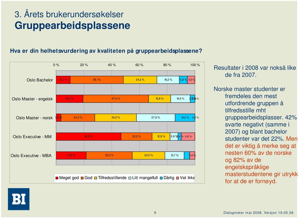 3,50,0 % % 3,6 % 24,3 % 30,0 % 46,9 % 22,2 % 21,6 % 33,3 % 27,9 % 14,2 % 0,0 % 12,9 % 5,9 % 2,4 % 9,8 % 23,5 % 13,7 % 3,9 % Meget god God Tilfredsstillende Litt mangelfull Dårlig Vet ikke Resultater