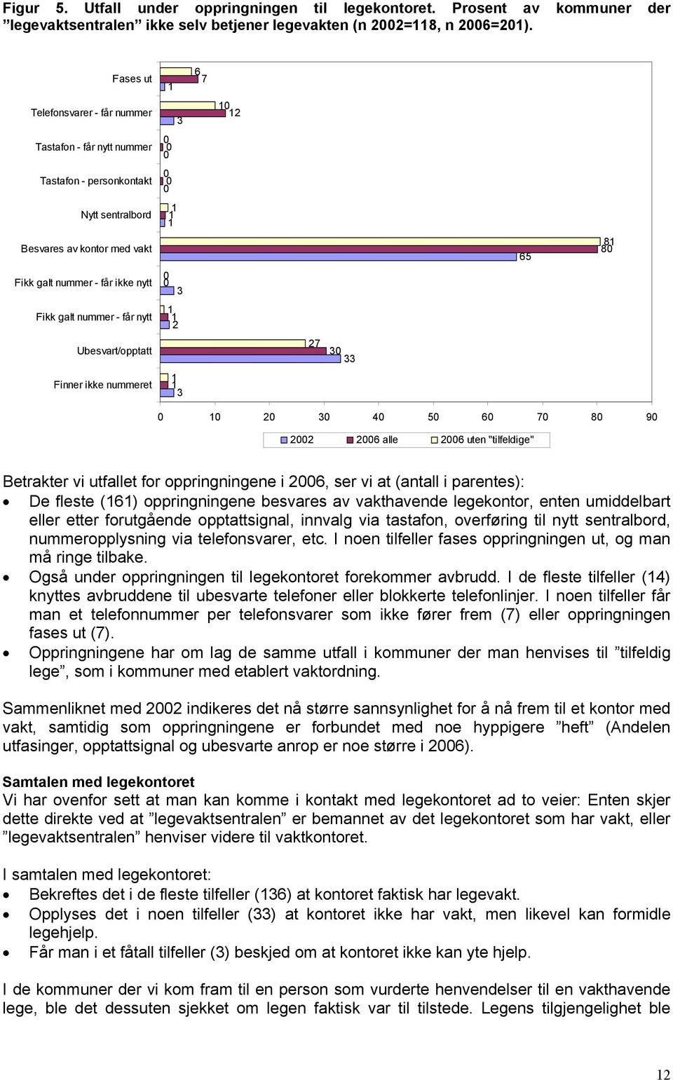 Ubesvart/opptatt Finner ikke nummeret 2 6 2 2 65 8 8 2 4 5 6 8 9 22 26 alle 26 uten "tilfeldige" Betrakter vi utfallet for oppringningene i 26, ser vi at (antall i parentes): De fleste (6)