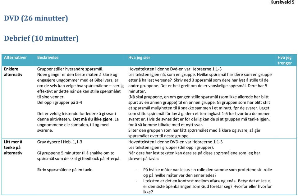 Del opp i grupper på 3-4 Det er veldig fristende for ledere å gi svar i denne aktiviteten. Det må du ikke gjøre. La ungdommene eie samtalen, til og med svarene. Grav dypere i Heb.