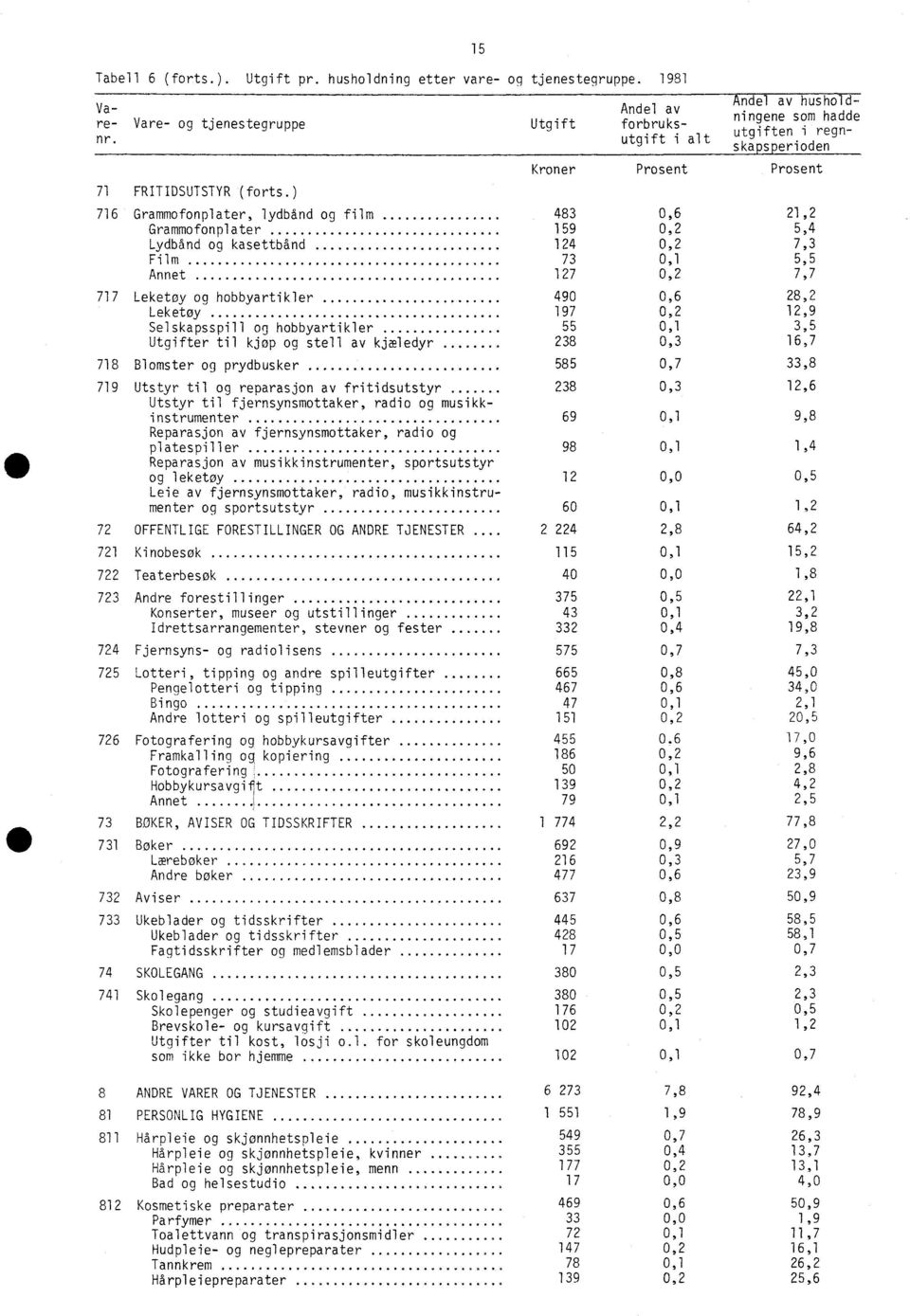 Lydbånd og kasettbånd 124 0,2 7,3 Film 73 0,1 5,5 Annet 127 0,2 7,7 717 Leketøy og hobbyartikler 490 0,6 28,2 Leketøy 197 0,2 12,9 Selskapsspill og hobbyartikler 55 0,1 3,5 Utgifter til kjøp og stell