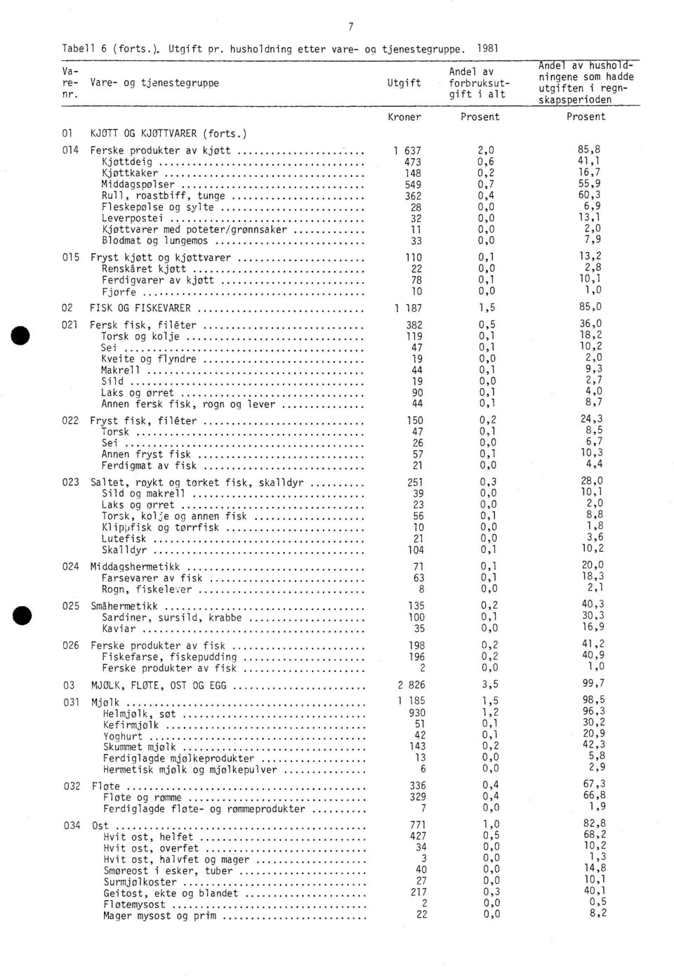 ) 014 Ferske produkter av kjøtt 1 637 2,0 85,8 Kjøttdeig 473 0,6 41,1 Kjøttkaker 148 0,2 16,7 Middagspølser 549 0,7 55,9 Rull, roastbiff, tunge 362 0,4 60,3 Fleskepolse og sylte 28 0,0 6,9