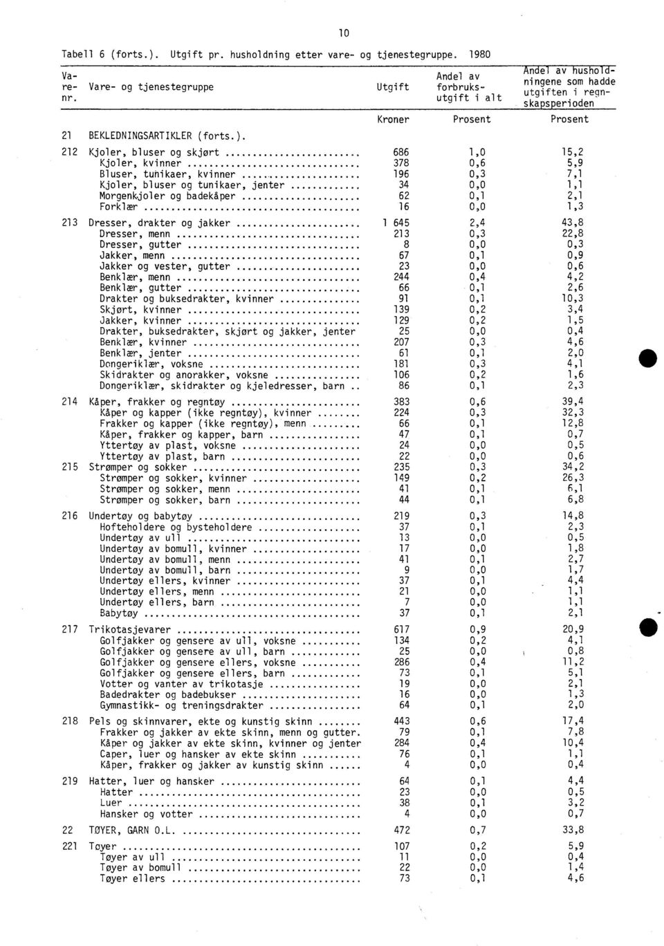 1 0 And6T-EThushold ningene som hadde utgiften i regnska ss erioden Kroner Prosent Prosent 212 Kjoler, bluser og skjørt 686 1,0 15,2 Kjoler, kvinner 378 0,6 5,9 Bluser, tuhikaer, kvinner 196 0,3 7,1