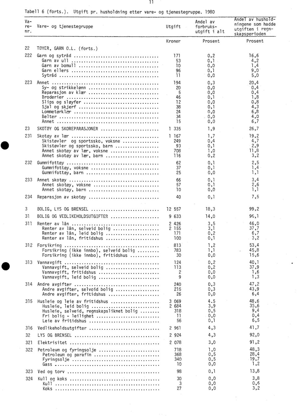 ) 222 Garn og sytråd 171 0,2 16,6 Garn av ull 53 0,1 4,2 Garn av bomull 10 0,0 1,4 Garn ellers 96 0,1 9,0 Sytråd 11 0,0 5,0 223 Annet 194 0,3 20,4 Sy- og strikke -lønn 20 0,0 0,4 Reparasjon av klær 5