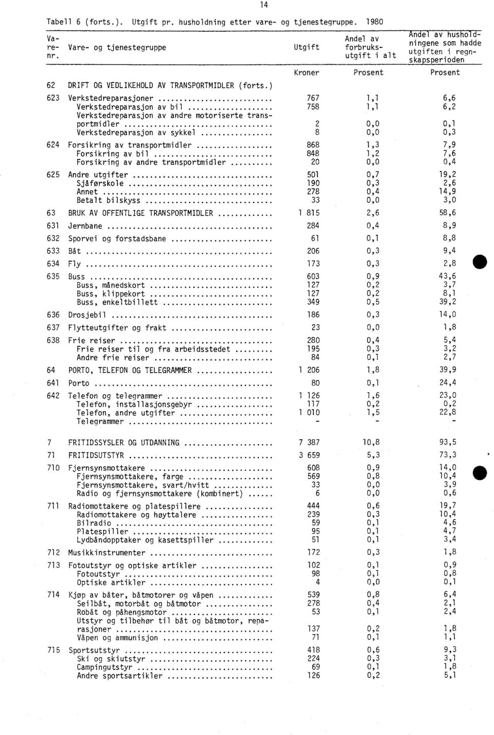 ) niel av husho d- ningene som hadde utgiften i regnska s serioden Prosent 623 Verkstedreparasjoner... 767 1,1 6,6 Verkstedreparasjon av bil.