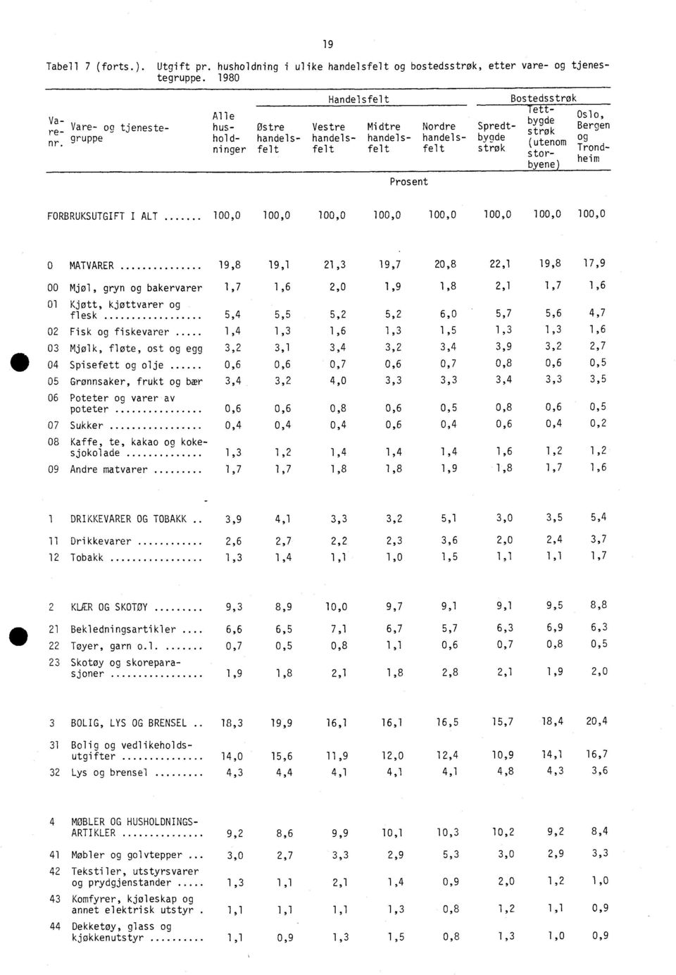 felt felt felt strok Prosent Oslo, Bergen og Trondheim FORBRUKSUTGIFT I ALT 100,0 100,0 100,0 100,0 100,0 100,0 100,0 100,0 0 MATVARER 19,8 19,1 21,3 19,7 20,8 22,1 19,8 17,9 00 Mjøl, gryn og