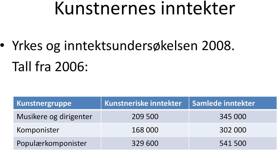 Samlede inntekter Musikere og dirigenter 209 500 345 000