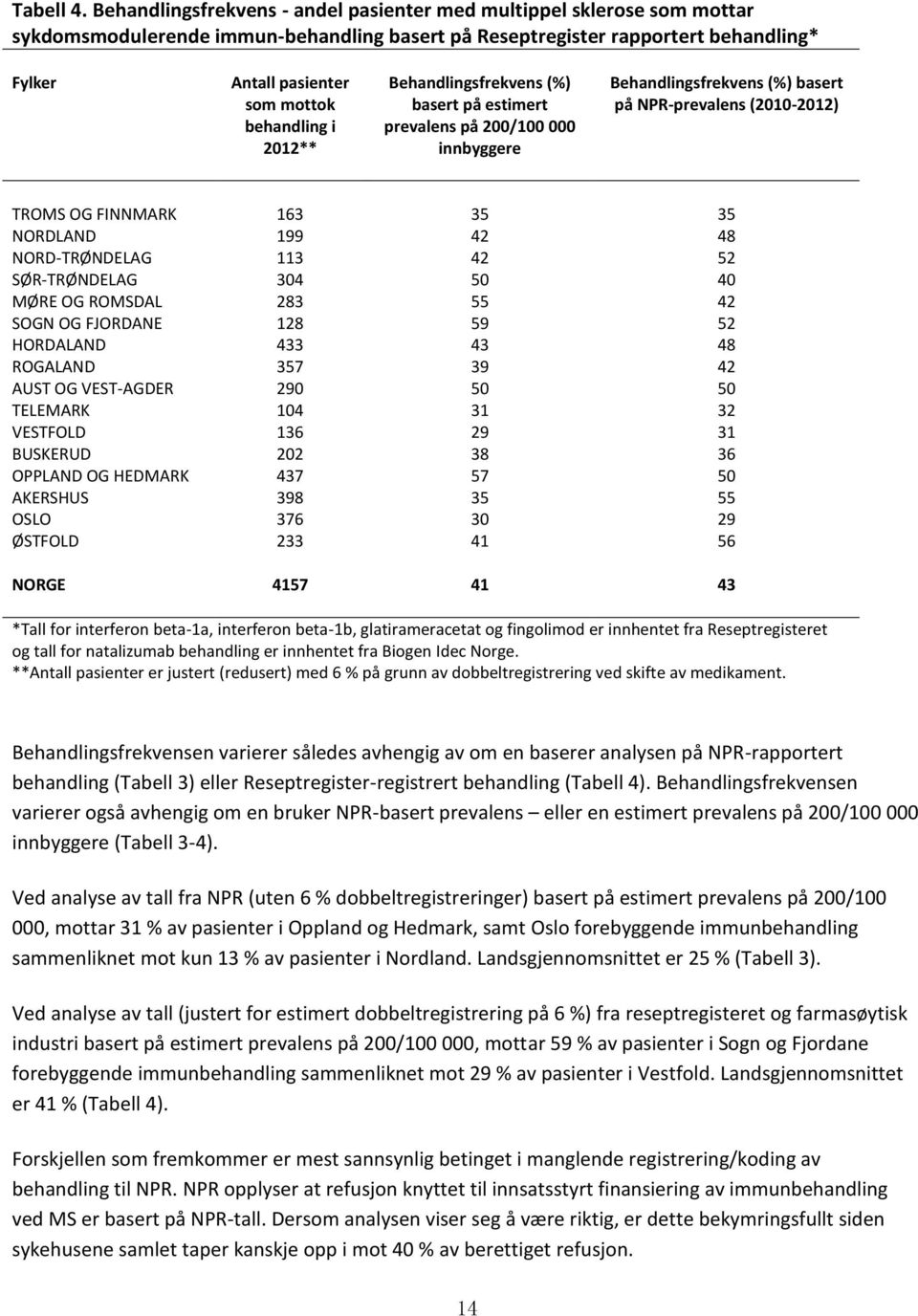 behandling i 2012** Behandlingsfrekvens (%) basert på estimert prevalens på 200/100 000 innbyggere Behandlingsfrekvens (%) basert på NPR-prevalens (2010-2012) TROMS OG FINNMARK 163 35 35 NORDLAND 199