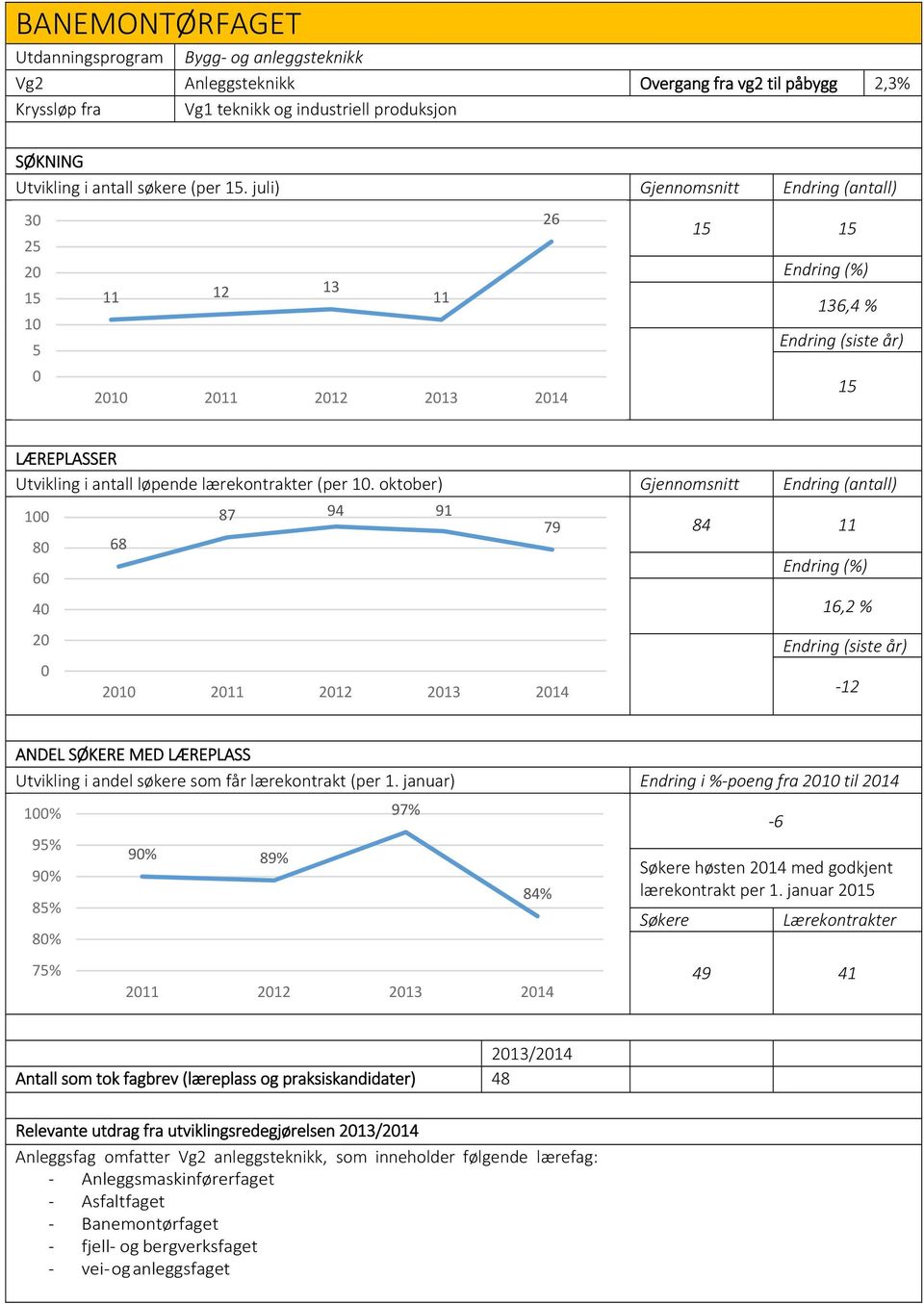 oktober) Gjennomsnitt Endring (antall) 1 8 6 4 2 68 87 94 91 21 211 212 213 214 79 84 11 16,2 % 12 ANDEL SØKERE MED LÆREPLASS Utvikling i andel søkere som får lærekontrakt (per 1.