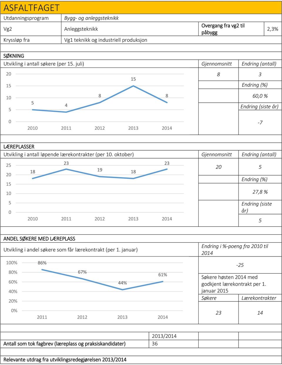 oktober) Gjennomsnitt Endring (antall) 25 2 15 1 5 18 23 19 18 21 211 212 213 214 23 2 5 27,8 % Endring (siste år) 5 ANDEL SØKERE MED LÆREPLASS Utvikling i andel søkere som får lærekontrakt (per 1.