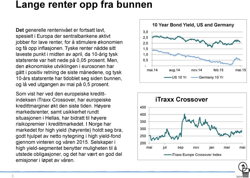 Men, den økonomiske utviklingen i eurosonen har gått i positiv retning de siste månedene, og tysk 10-års statsrente har tidoblet seg siden bunnen, og lå ved utgangen av mai på 0,5 prosent.