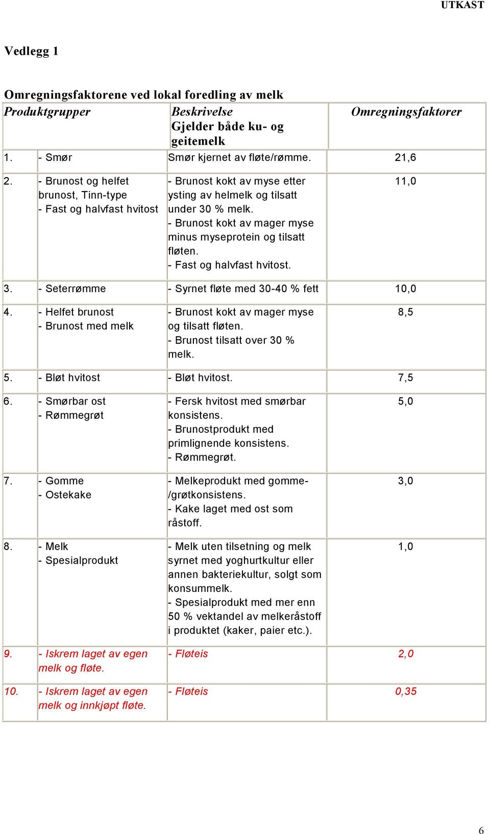 - Brunost kokt av mager myse minus myseprotein og tilsatt fløten. - Fast og halvfast hvitost. 11,0 3. - Seterrømme - Syrnet fløte med 30-40 % fett 10,0 4.