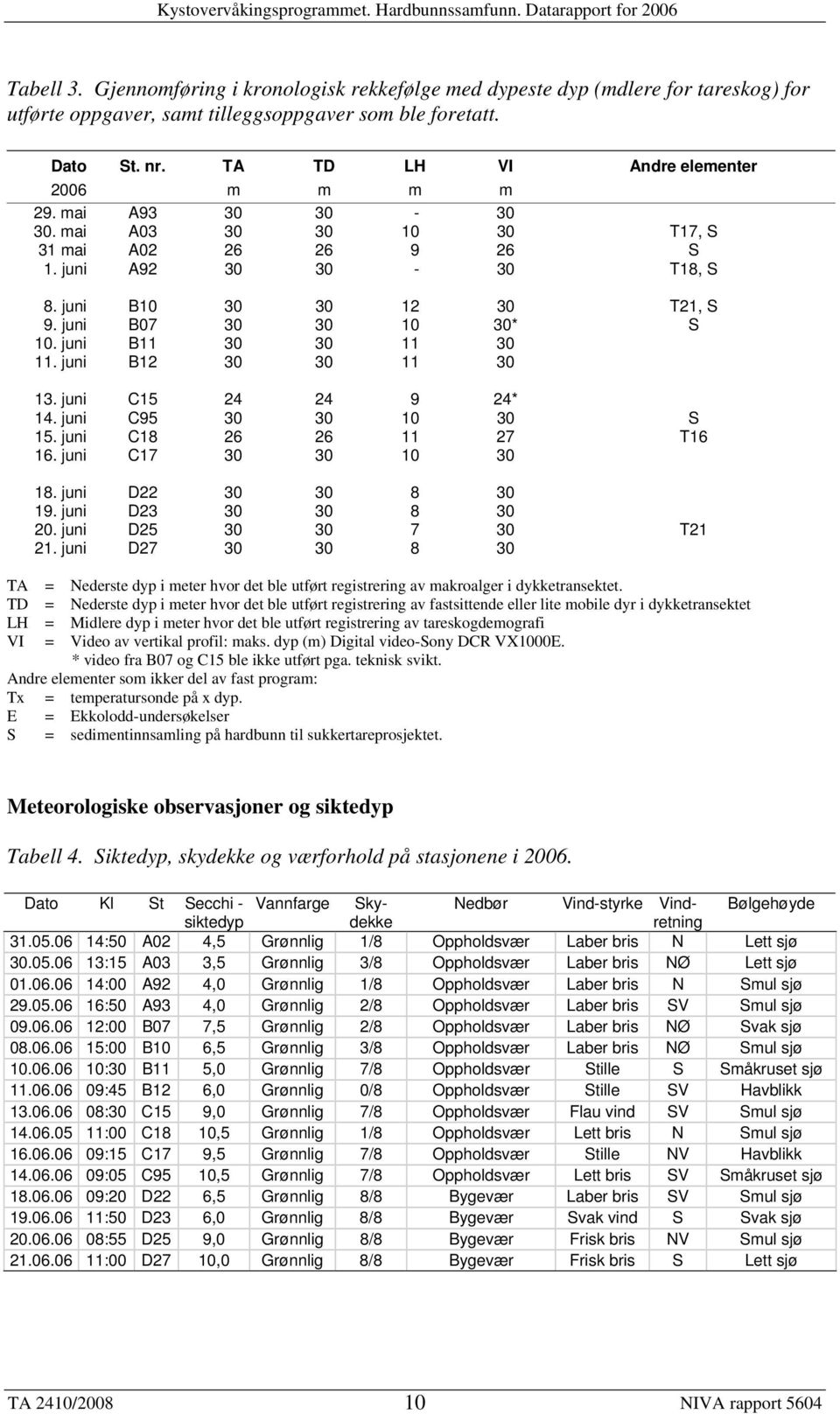 juni B07 30 30 10 30* S 10. juni B11 30 30 11 30 11. juni B12 30 30 11 30 13. juni C15 24 24 9 24* 14. juni C95 30 30 10 30 S 15. juni C18 26 26 11 27 T16 16. juni C17 30 30 10 30 18.