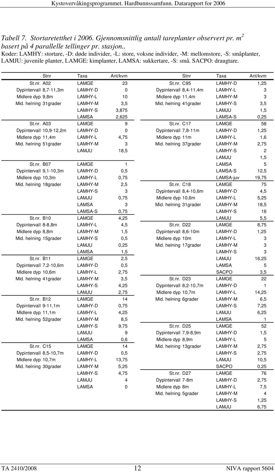 Stnr Taxa Ant/kvm Stnr Taxa Ant/kvm St.nr. A02 LAMGE 23 St.nr. C95 LAMHY-D 1,25 Dypintervall 8,7-11,3m LAMHY-D 0 Dypintervall 8,4-11,4m LAMHY-L 3 Midlere dyp 9,8m LAMHY-L 10 Midlere dyp 11,4m LAMHY-M 3 Mid.