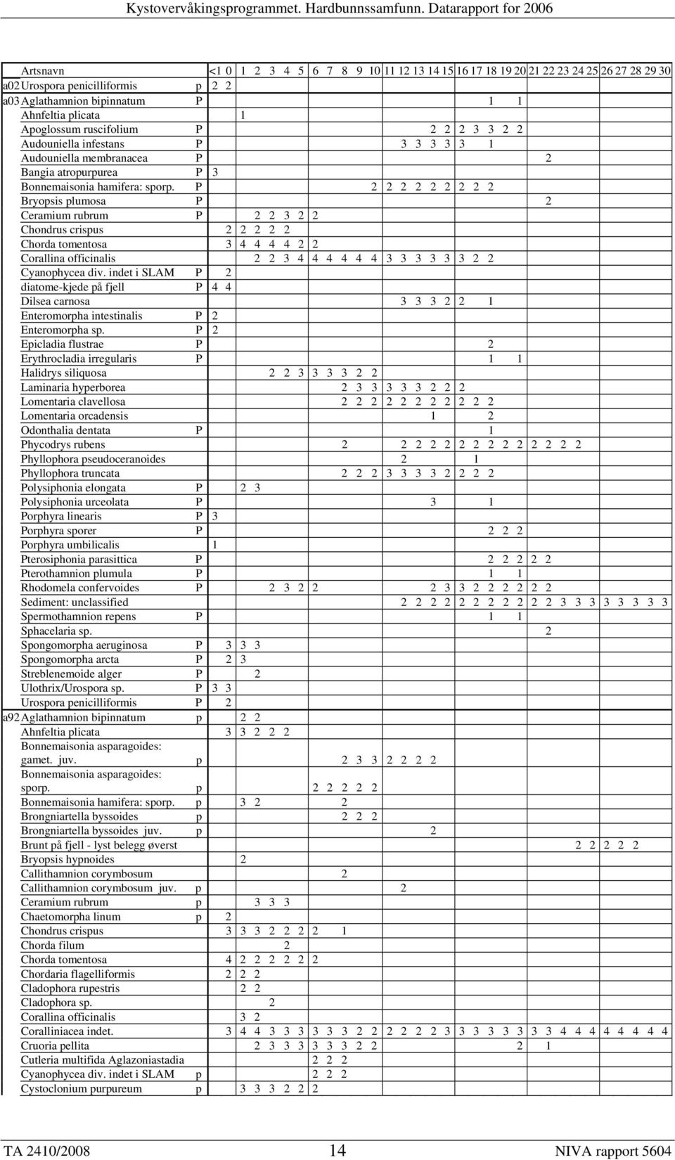 P 2 2 2 2 2 2 2 2 2 Bryopsis plumosa P 2 Ceramium rubrum P 2 2 3 2 2 Chondrus crispus 2 2 2 2 2 Chorda tomentosa 3 4 4 4 4 2 2 Corallina officinalis 2 2 3 4 4 4 4 4 4 3 3 3 3 3 3 2 2 Cyanophycea div.