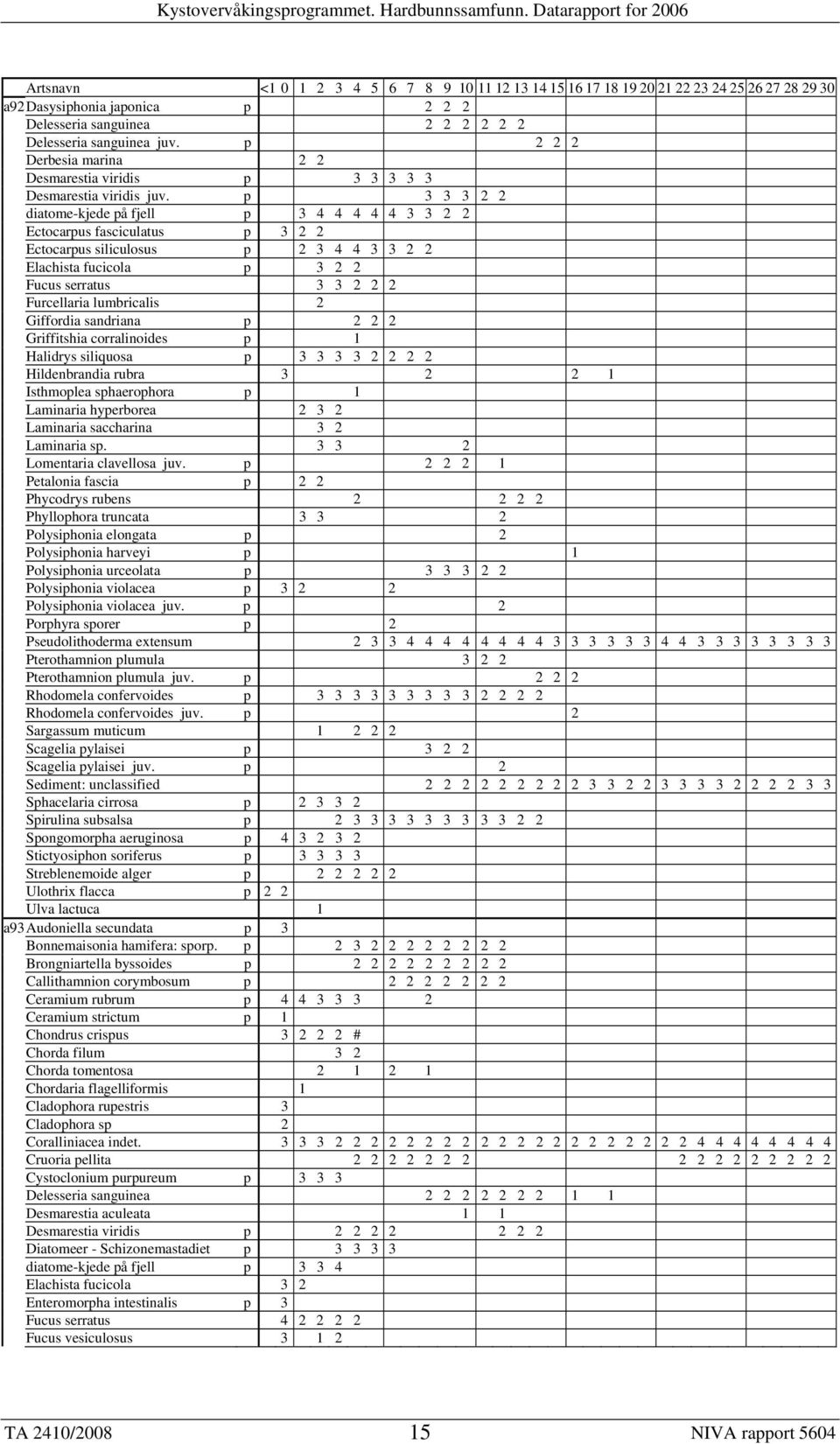 p 3 3 3 2 2 diatome-kjede på fjell p 3 4 4 4 4 4 3 3 2 2 Ectocarpus fasciculatus p 3 2 2 Ectocarpus siliculosus p 2 3 4 4 3 3 2 2 Elachista fucicola p 3 2 2 Fucus serratus 3 3 2 2 2 Furcellaria