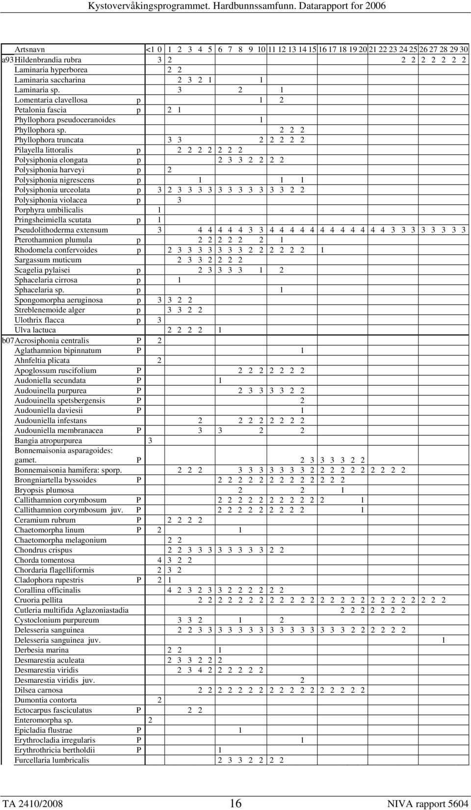 2 2 2 Phyllophora truncata 3 3 2 2 2 2 2 Pilayella littoralis p 2 2 2 2 2 2 2 Polysiphonia elongata p 2 3 3 2 2 2 2 Polysiphonia harveyi p 2 Polysiphonia nigrescens p 1 1 1 Polysiphonia urceolata p 3