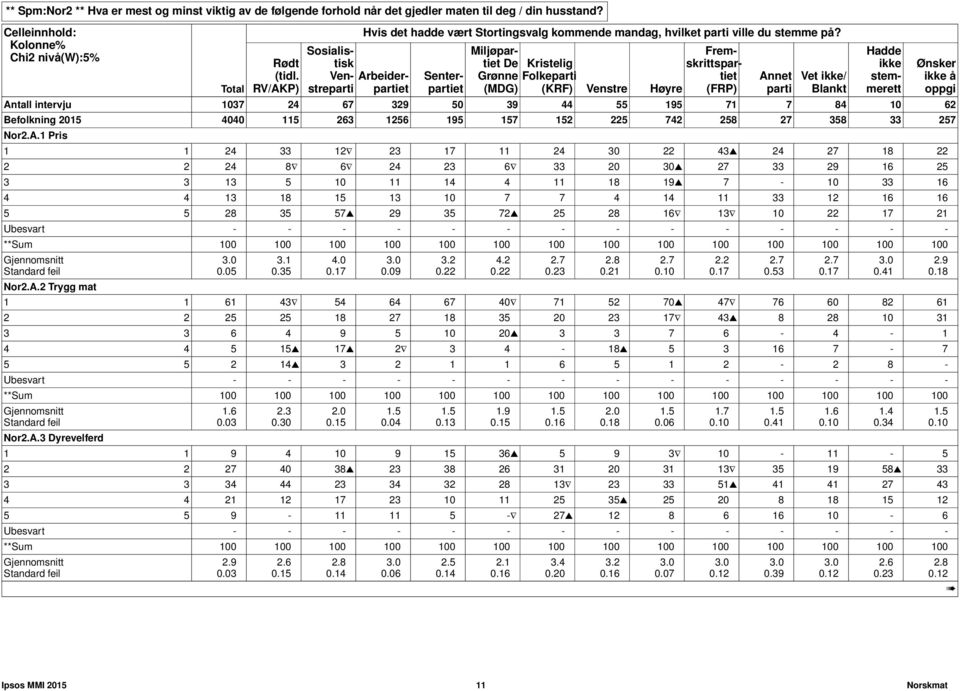 Sosialistisk Venstreparti Arbeiderpartiet Senterpartiet Miljøpartiet De Grønne (MDG) Kristelig Folkeparti (KRF) Venstre Høyre Fremskrittspartiet (FRP) Annet parti Blankt Antall intervju 1037 24 67