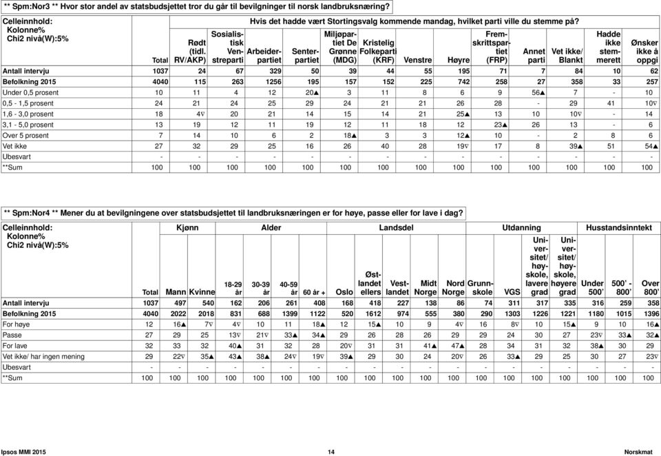 Sosialistisk Venstreparti Arbeiderpartiet Senterpartiet Miljøpartiet De Grønne (MDG) Kristelig Folkeparti (KRF) Venstre Høyre Fremskrittspartiet (FRP) Annet parti Blankt Antall intervju 1037 24 67